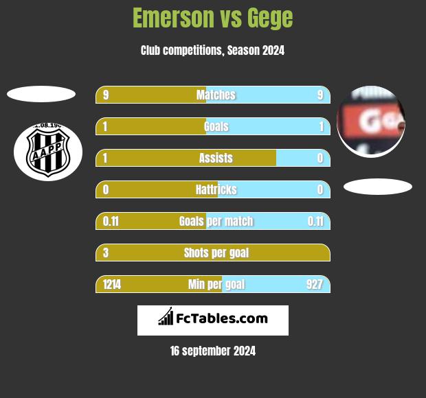 Emerson vs Gege h2h player stats