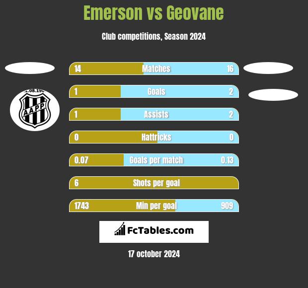 Emerson vs Geovane h2h player stats