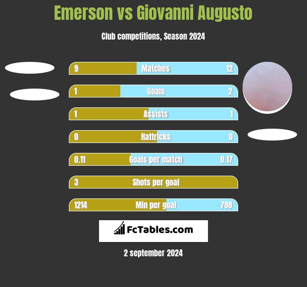 Emerson vs Giovanni Augusto h2h player stats