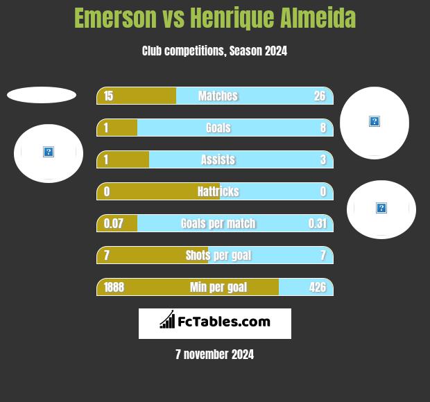 Emerson vs Henrique Almeida h2h player stats