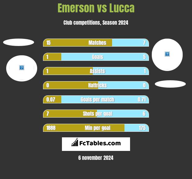 Emerson vs Lucca h2h player stats