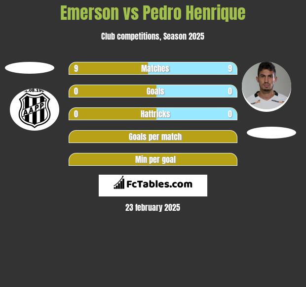 Emerson vs Pedro Henrique h2h player stats