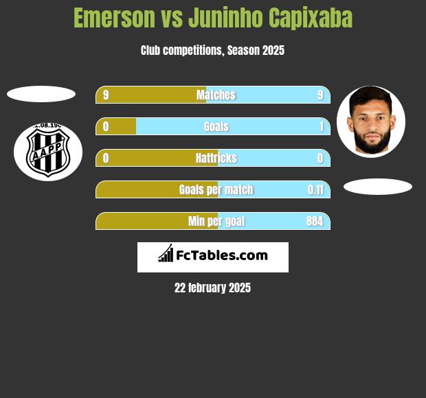 Emerson vs Juninho Capixaba h2h player stats