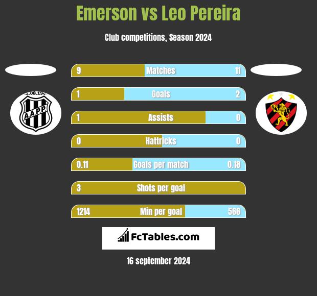 Emerson vs Leo Pereira h2h player stats