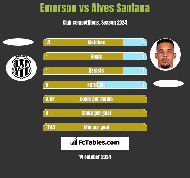 Emerson vs Alves Santana h2h player stats