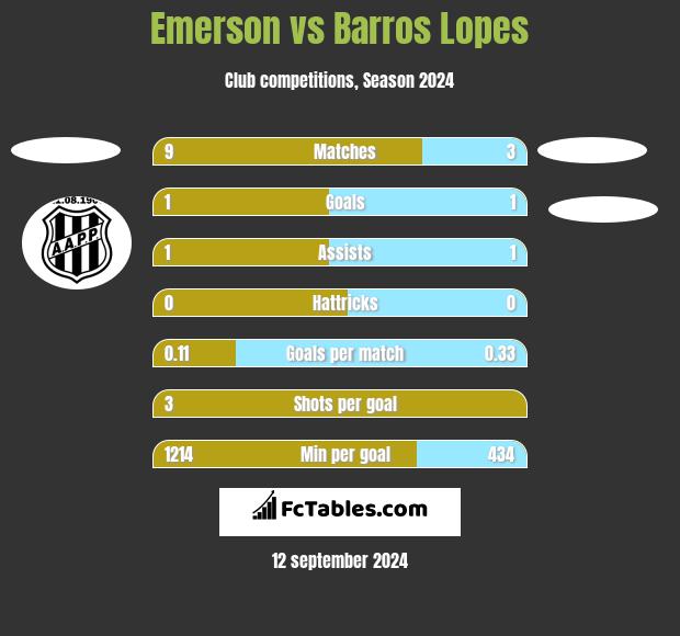 Emerson vs Barros Lopes h2h player stats