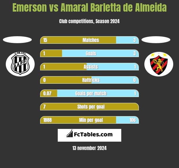 Emerson vs Amaral Barletta de Almeida h2h player stats