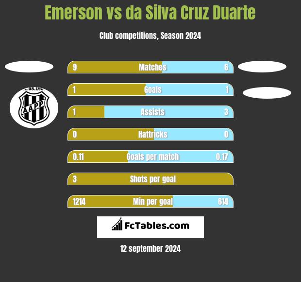 Emerson vs da Silva Cruz Duarte h2h player stats