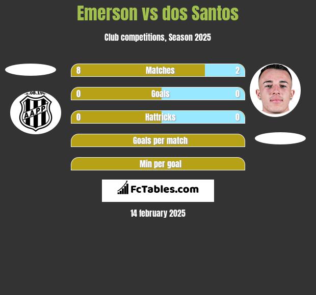 Emerson vs dos Santos h2h player stats