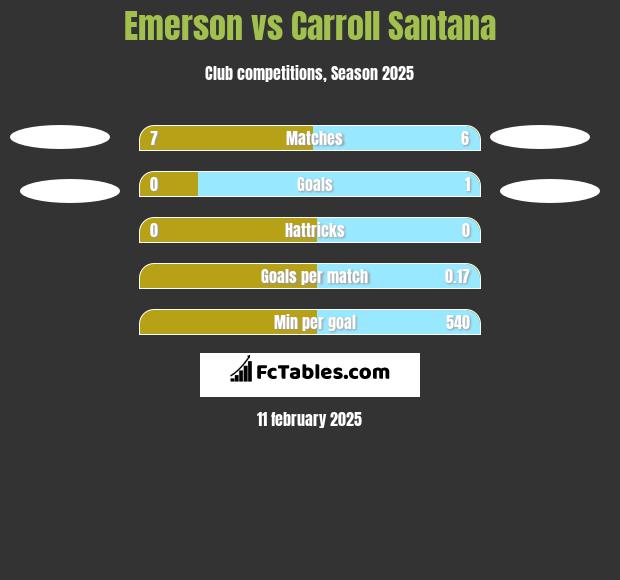 Emerson vs Carroll Santana h2h player stats