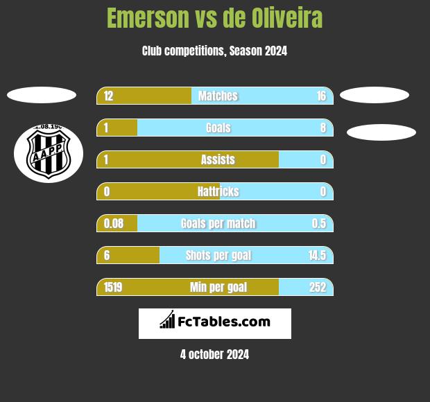 Emerson vs de Oliveira h2h player stats