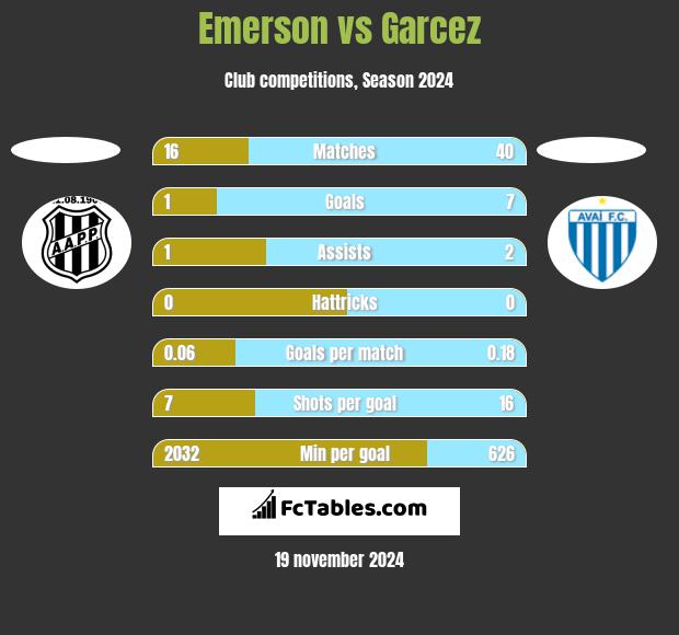 Emerson vs Garcez h2h player stats