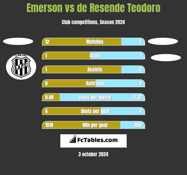 Emerson vs de Resende Teodoro h2h player stats