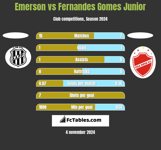 Emerson vs Fernandes Gomes Junior h2h player stats