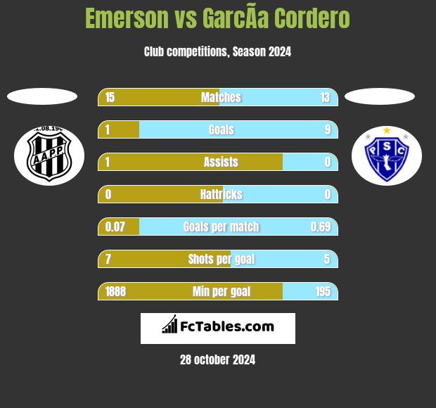 Emerson vs GarcÃ­a Cordero h2h player stats