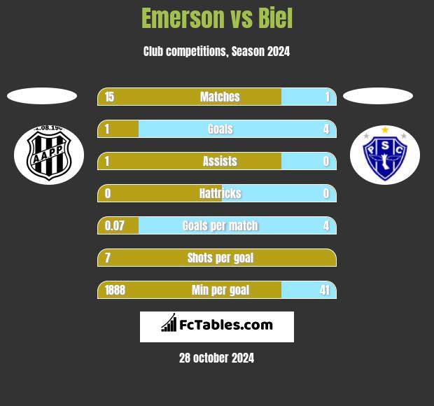 Emerson vs Biel h2h player stats