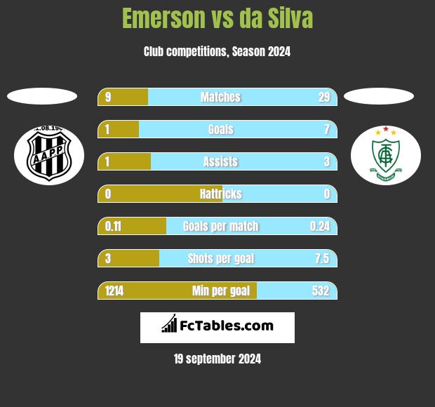 Emerson vs da Silva h2h player stats