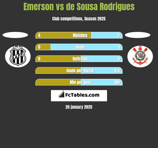 Emerson vs de Sousa Rodrigues h2h player stats