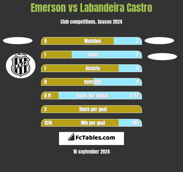 Emerson vs Labandeira Castro h2h player stats