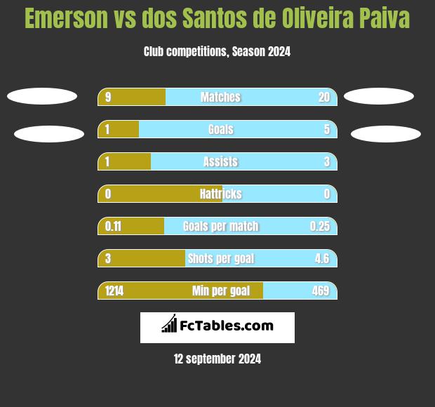 Emerson vs dos Santos de Oliveira Paiva h2h player stats