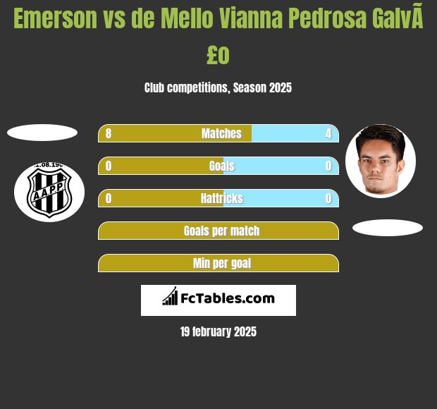 Emerson vs de Mello Vianna Pedrosa GalvÃ£o h2h player stats