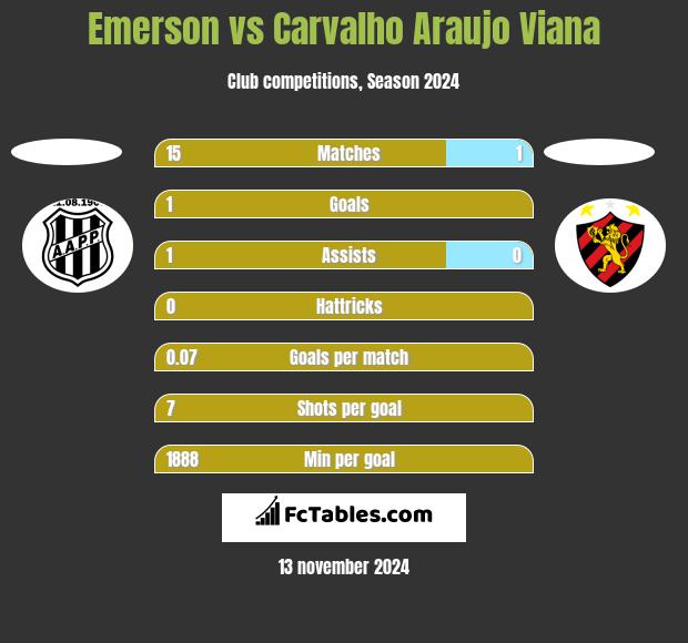 Emerson vs Carvalho Araujo Viana h2h player stats