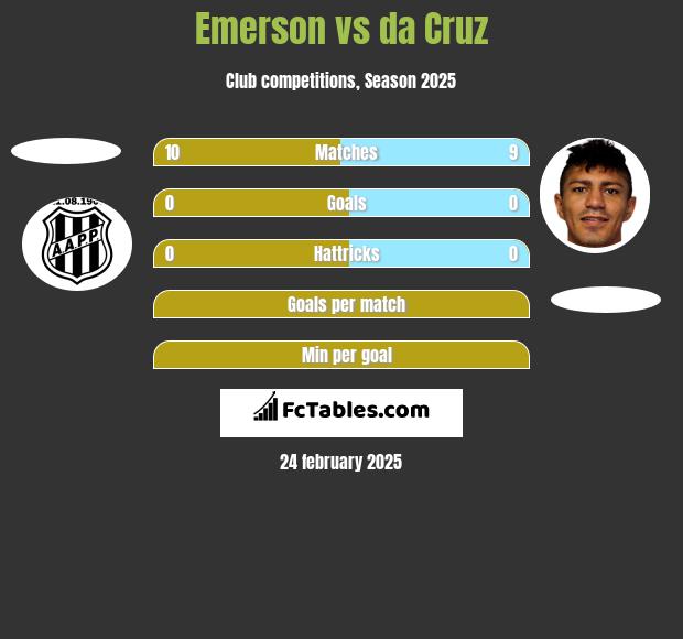 Emerson vs da Cruz h2h player stats