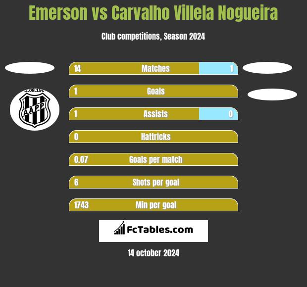 Emerson vs Carvalho Villela Nogueira h2h player stats