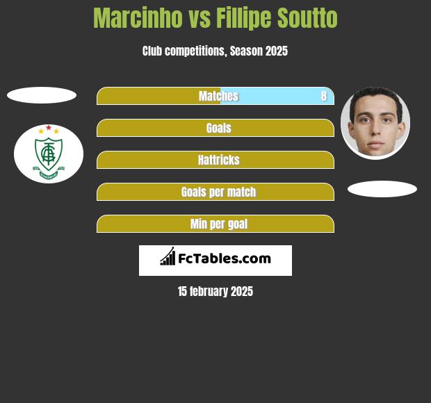 Marcinho vs Fillipe Soutto h2h player stats