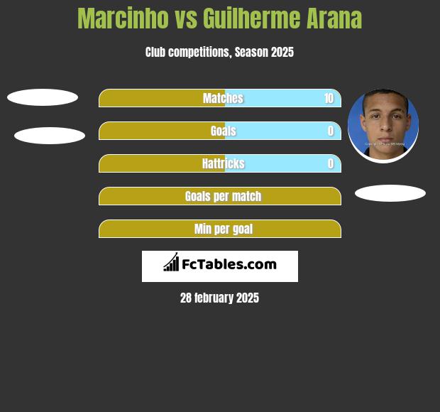 Marcinho vs Guilherme Arana h2h player stats