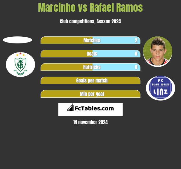 Marcinho vs Rafael Ramos h2h player stats