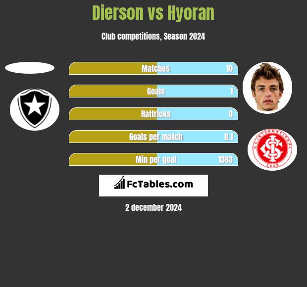 Dierson vs Hyoran h2h player stats