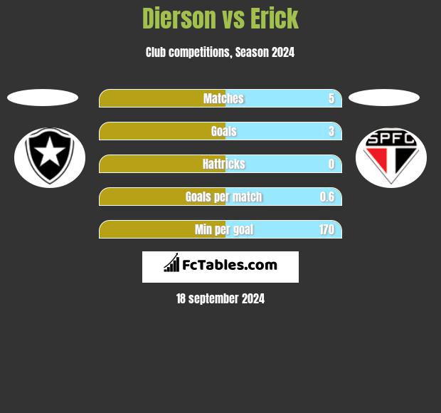 Dierson vs Erick h2h player stats