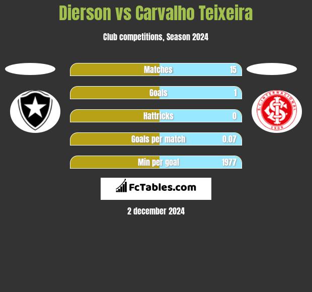 Dierson vs Carvalho Teixeira h2h player stats