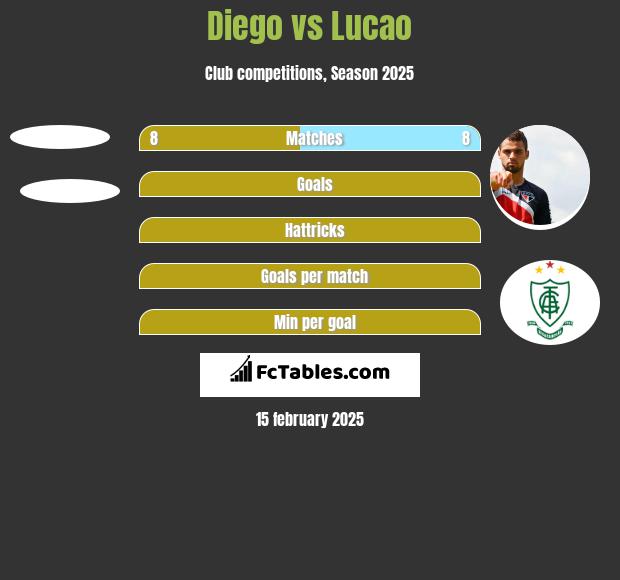 Diego vs Lucao h2h player stats