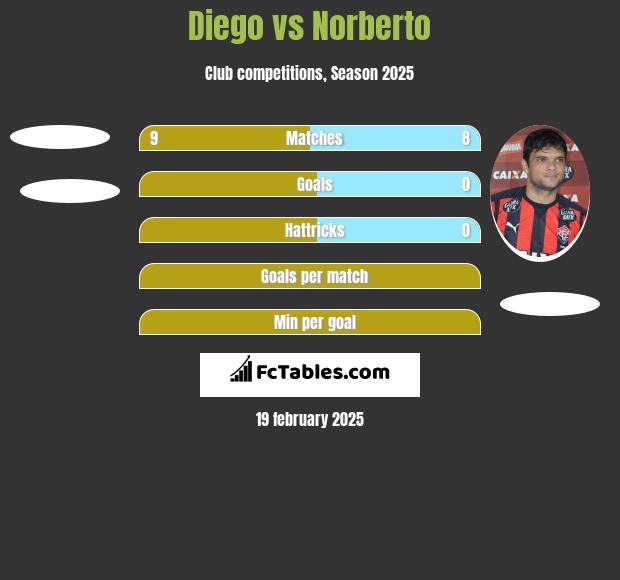 Diego vs Norberto h2h player stats