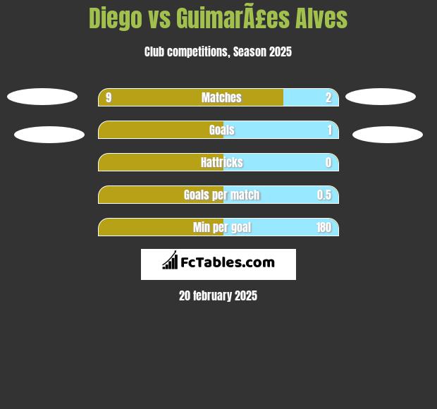 Diego vs GuimarÃ£es Alves h2h player stats