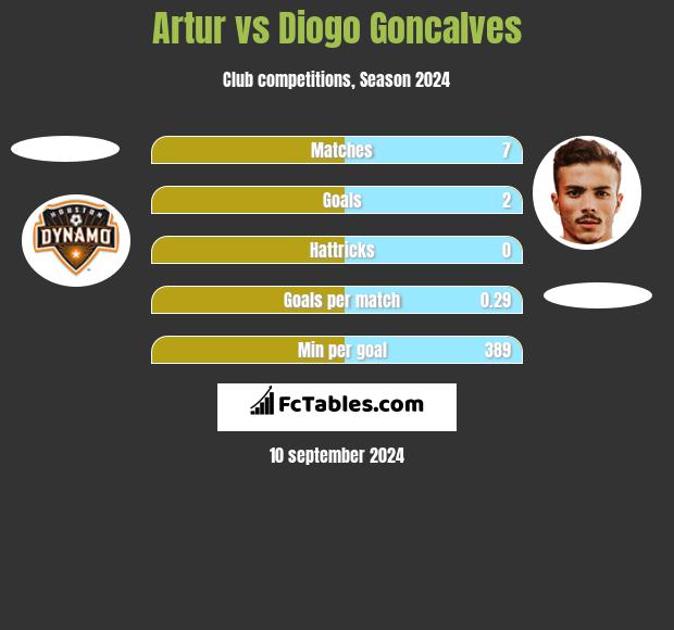 Artur vs Diogo Goncalves h2h player stats