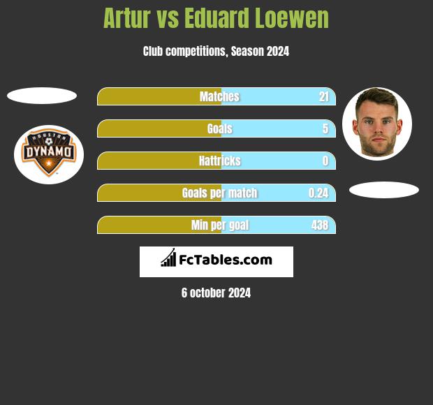 Artur vs Eduard Loewen h2h player stats