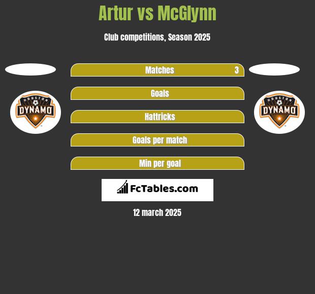 Artur vs McGlynn h2h player stats