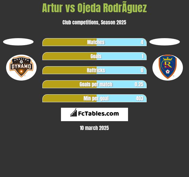 Artur vs Ojeda RodrÃ­guez h2h player stats