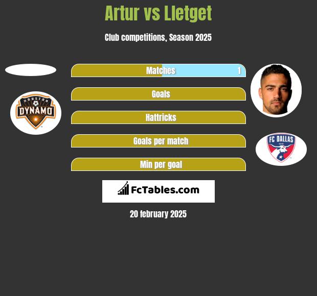 Artur vs Lletget h2h player stats