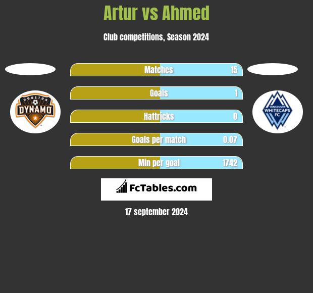 Artur vs Ahmed h2h player stats