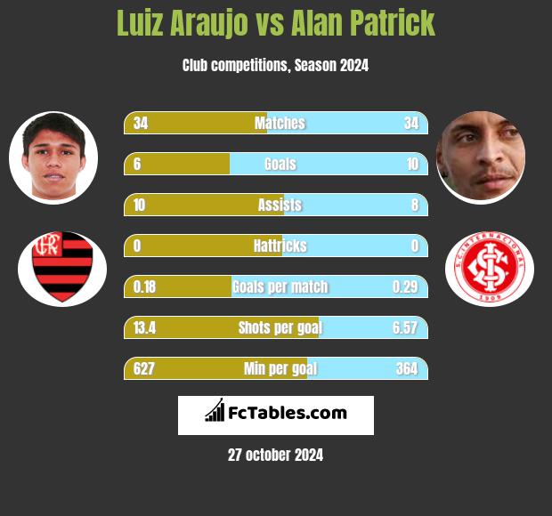 Luiz Araujo vs Alan Patrick h2h player stats