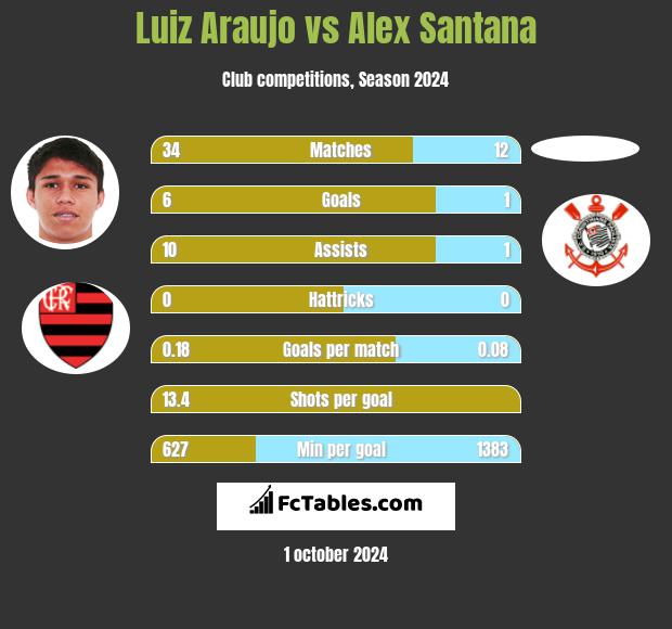 Luiz Araujo vs Alex Santana h2h player stats