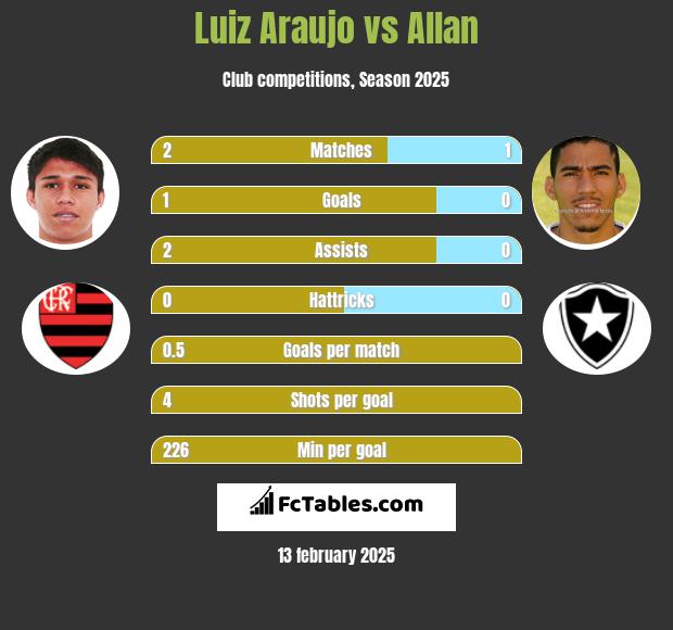 Luiz Araujo vs Allan h2h player stats