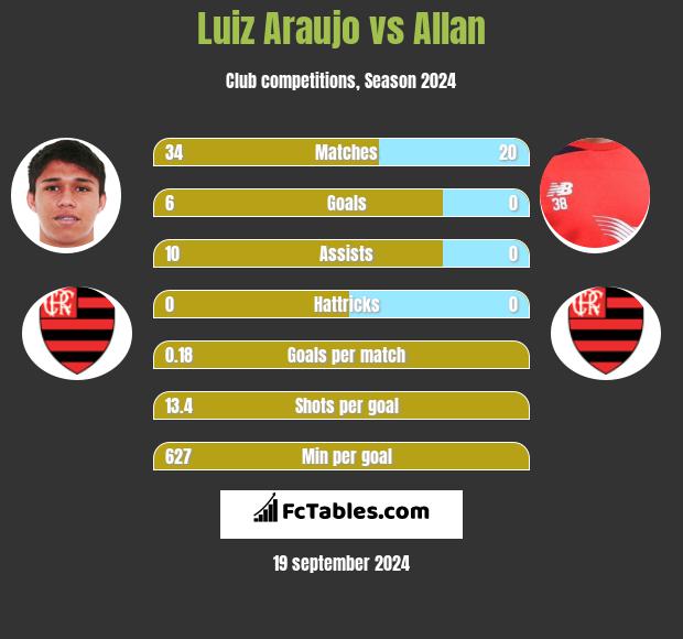 Luiz Araujo vs Allan h2h player stats