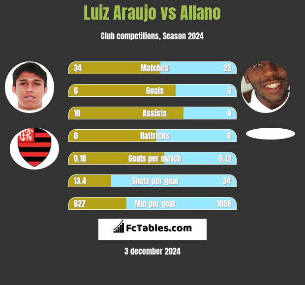 Luiz Araujo vs Allano h2h player stats