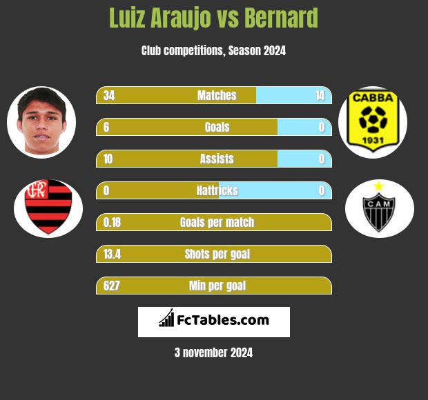 Luiz Araujo vs Bernard h2h player stats