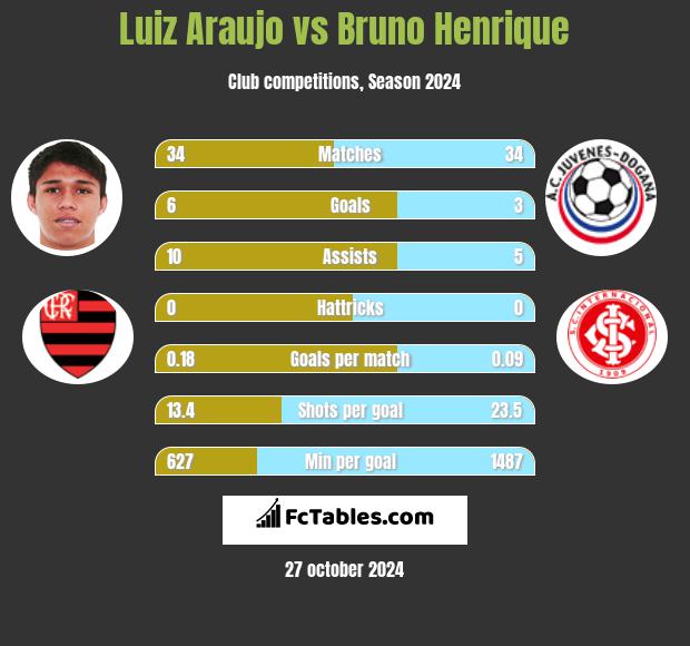 Luiz Araujo vs Bruno Henrique h2h player stats